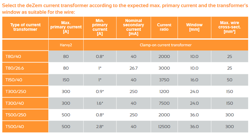 deZem current transformers